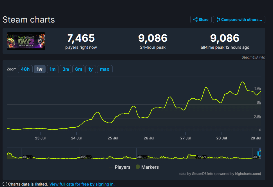 花园战争2Steam在线人数达到万人，游戏再次兴起！