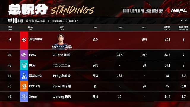 单排速报：Spider积分第一晋级周决，王梁楚铮遗憾淘汰